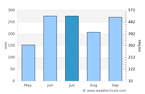 Colotenango average rain in June