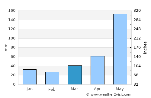 Colotenango average rain in March