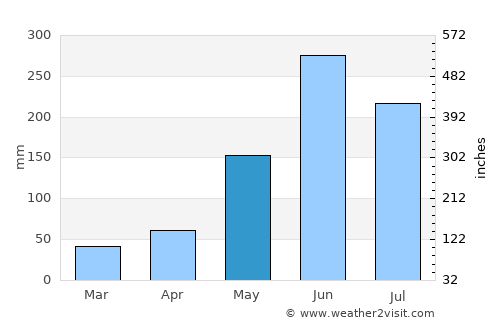 Colotenango average rain in May