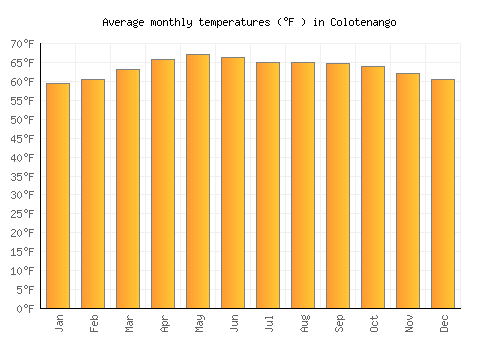 Colotenango average temperature chart (Fahrenheit)