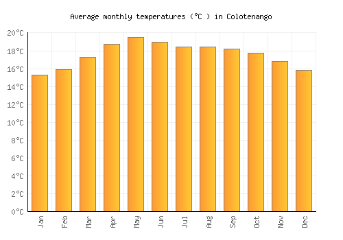 Colotenango average temperature chart (Celsius)