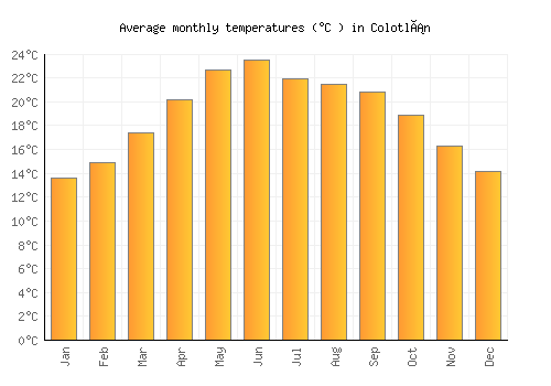 Colotlán average temperature chart (Celsius)