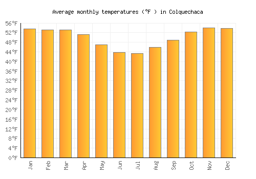 Colquechaca average temperature chart (Fahrenheit)