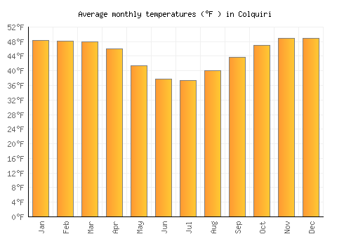 Colquiri average temperature chart (Fahrenheit)