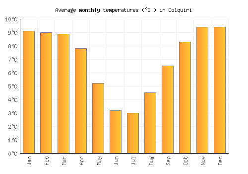 Colquiri average temperature chart (Celsius)