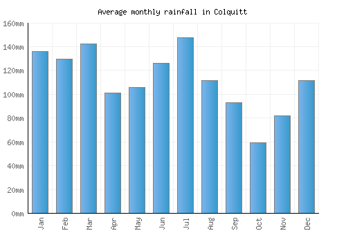 Colquitt monthly rainfall chart (mm)