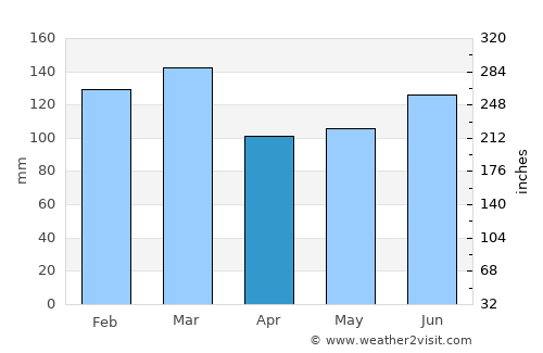Colquitt average rain in April