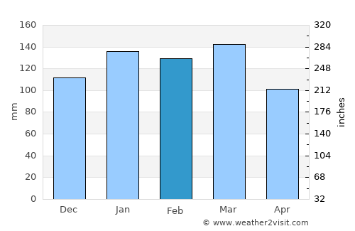 Colquitt average rain in February