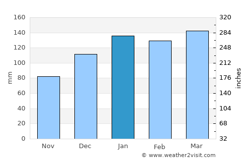 Colquitt average rain in January