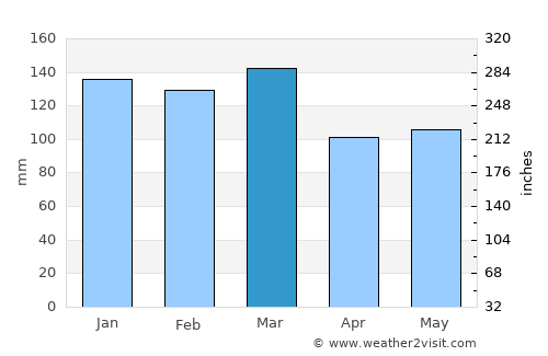 Colquitt average rain in March