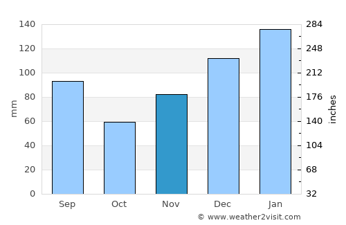 Colquitt average rain in November