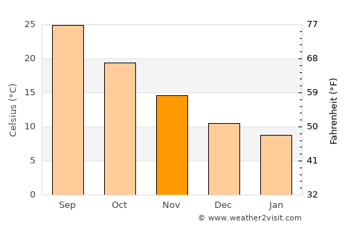 Colquitt average temperature in November