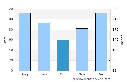 Colquitt average rain in October