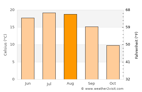 Coltău average temperature in August