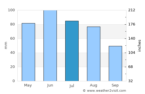 Coltău average rain in July