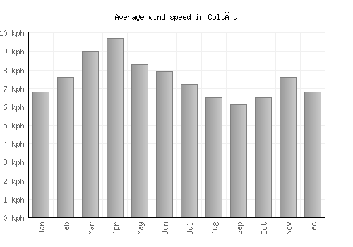 Coltău average winspeed by month (km/h)