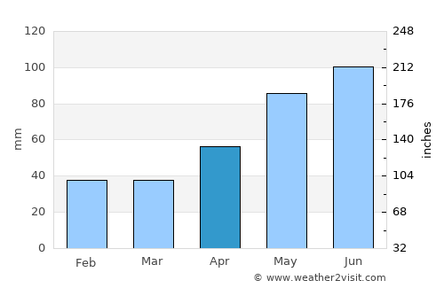 Colţi average rain in April