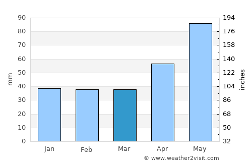 Colţi average rain in March