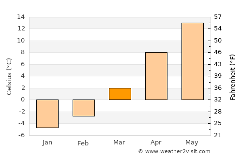 Colţi average temperature in March