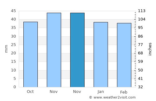Colţi average rain in November
