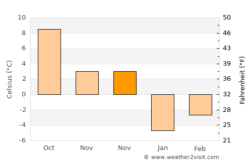 Colţi average temperature in November