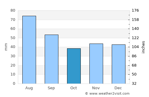 Colţi average rain in October