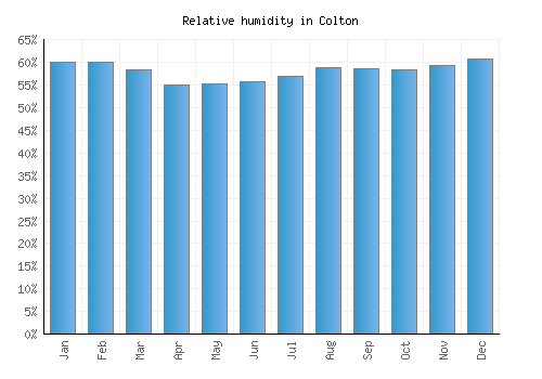 Colton relative humidity averages