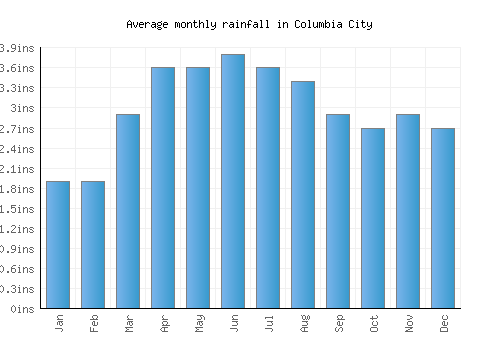 Columbia City monthly rainfall chart (inches)