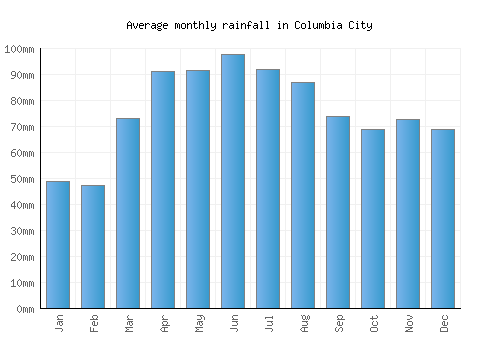 Columbia City monthly rainfall chart (mm)
