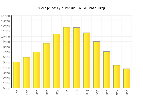 Columbia City average daily sunshine chart