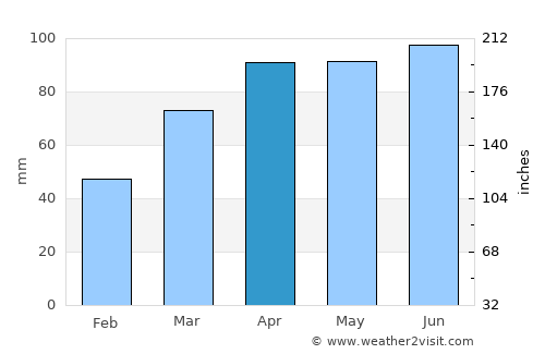 Columbia City average rain in April