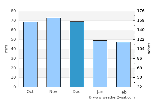 Columbia City average rain in December