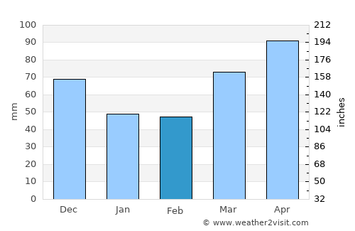 Columbia City average rain in February