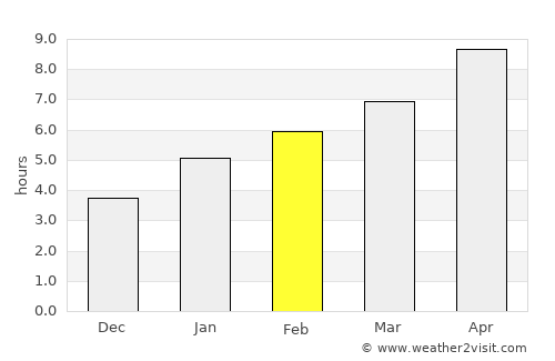 Columbia City average rain in February