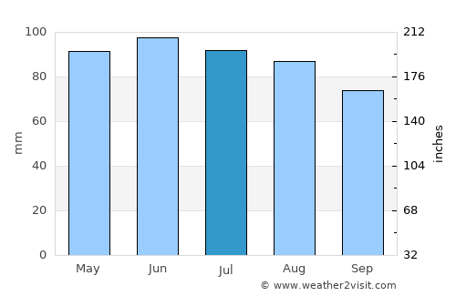 Columbia City average rain in July