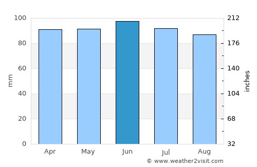 Columbia City average rain in June