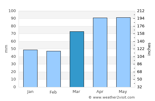 Columbia City average rain in March