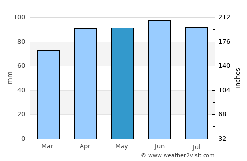 Columbia City average rain in May