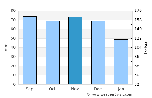 Columbia City average rain in November
