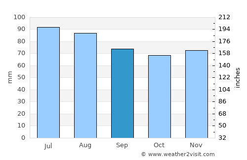 Columbia City average rain in September