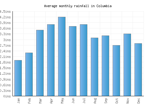 Columbia monthly rainfall chart (inches)