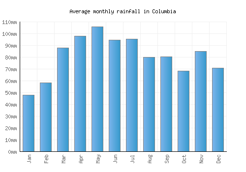 Columbia monthly rainfall chart (mm)