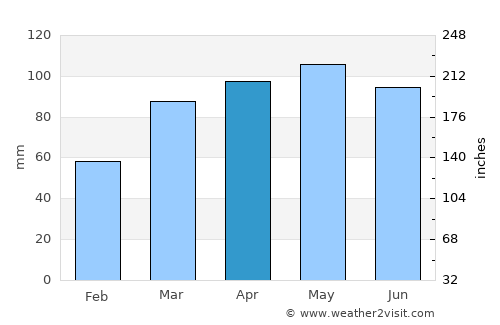 Columbia average rain in April