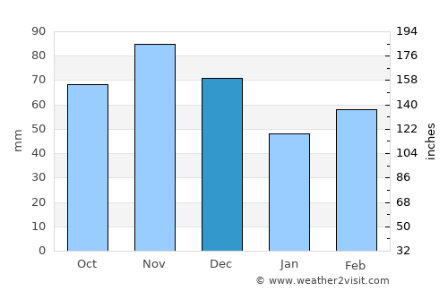 Columbia average rain in December