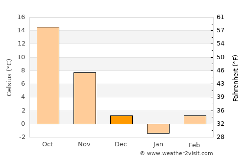 Columbia average temperature in December