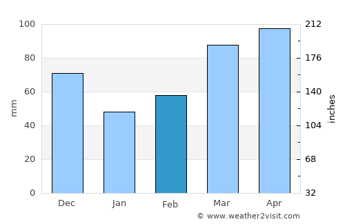 Columbia average rain in February