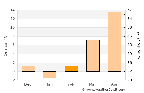 Columbia average temperature in February