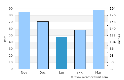 Columbia average rain in January
