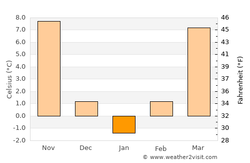 Columbia average temperature in January