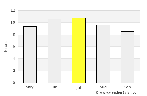 Columbia average rain in July